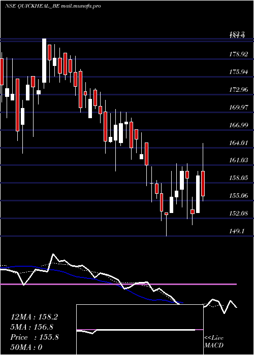  Daily chart QuickHeal