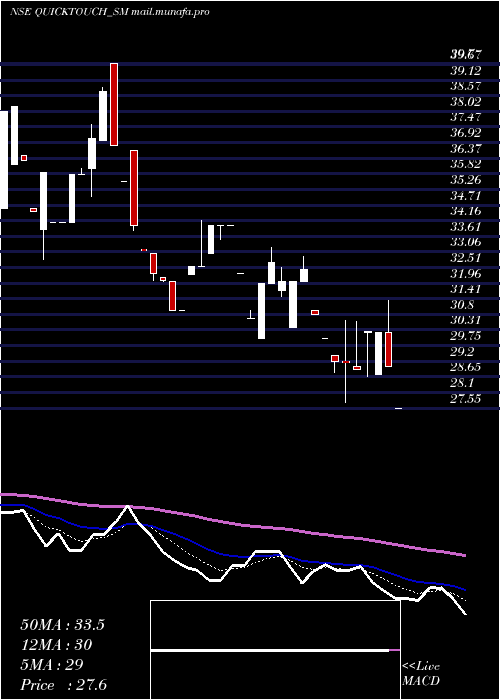  Daily chart QuicktouchTechnologies