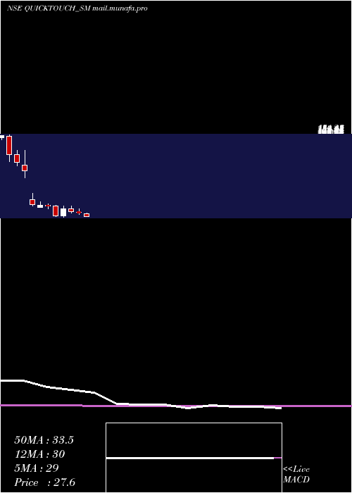  monthly chart QuicktouchTechnologies