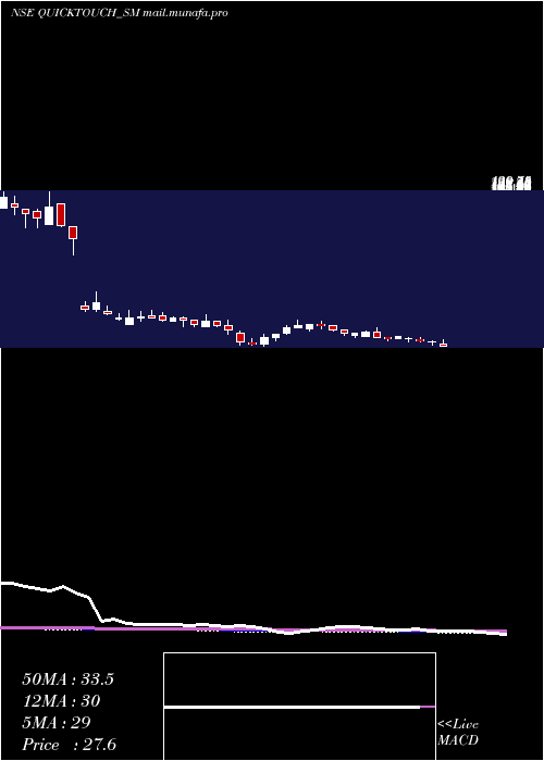  weekly chart QuicktouchTechnologies