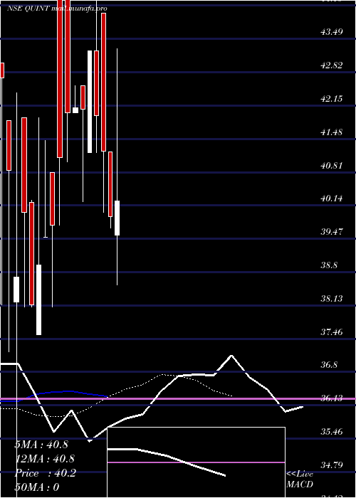  Daily chart QuintDigital
