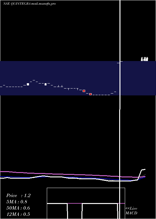  Daily chart QuintegraSolutions