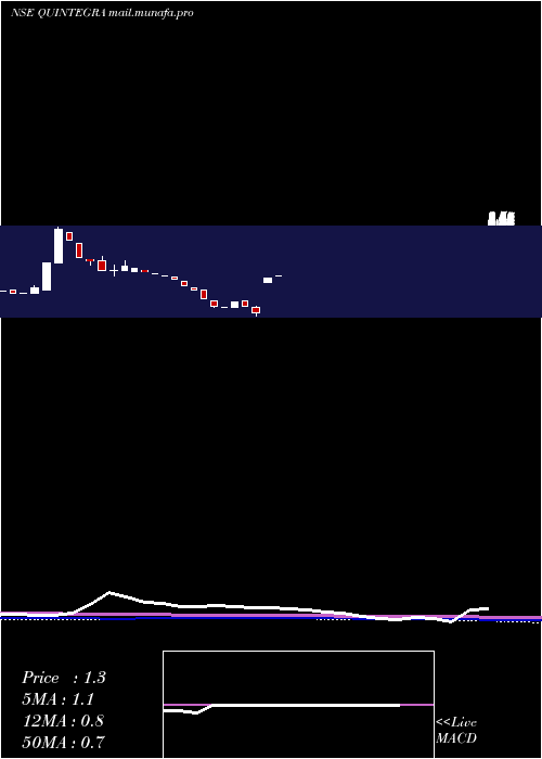  monthly chart QuintegraSolutions