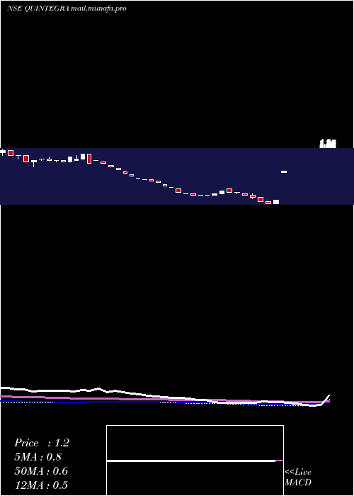  weekly chart QuintegraSolutions