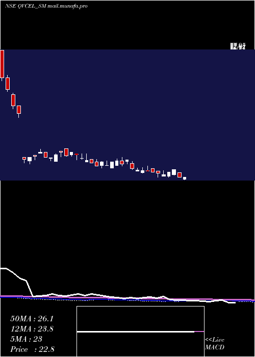  weekly chart QvcExports