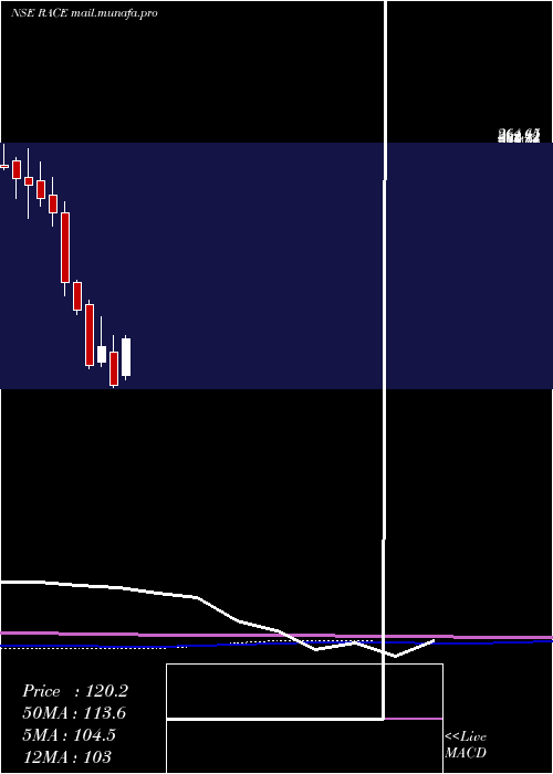  monthly chart RaceEco