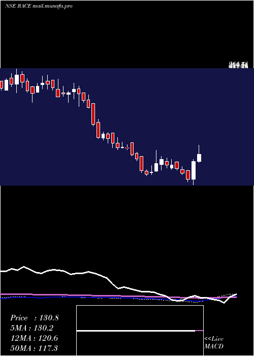  weekly chart RaceEco