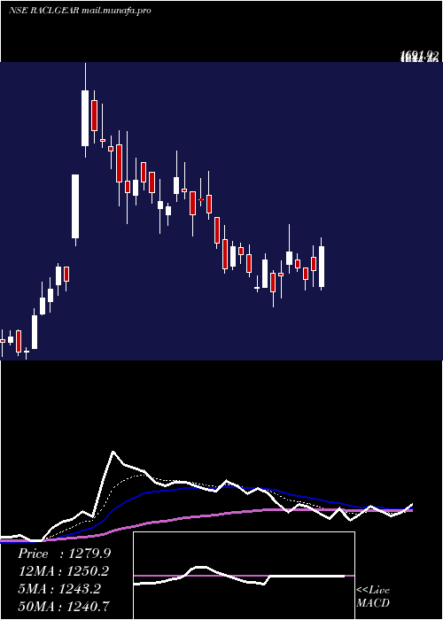  Daily chart RaclGeartech