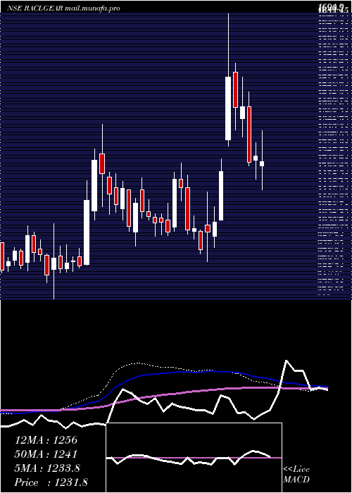  weekly chart RaclGeartech
