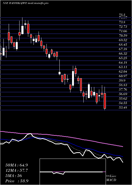  Daily chart RadhikaJeweltech