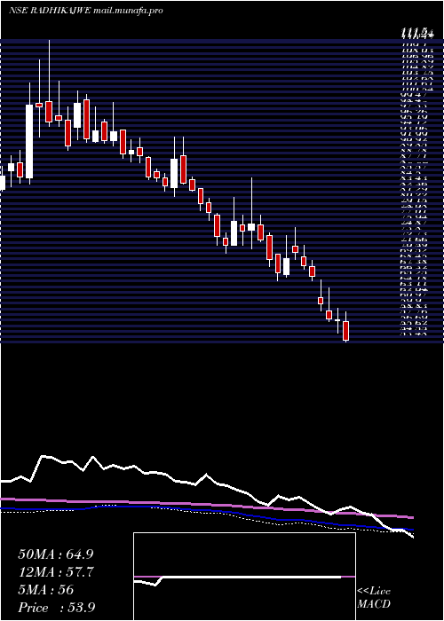  weekly chart RadhikaJeweltech