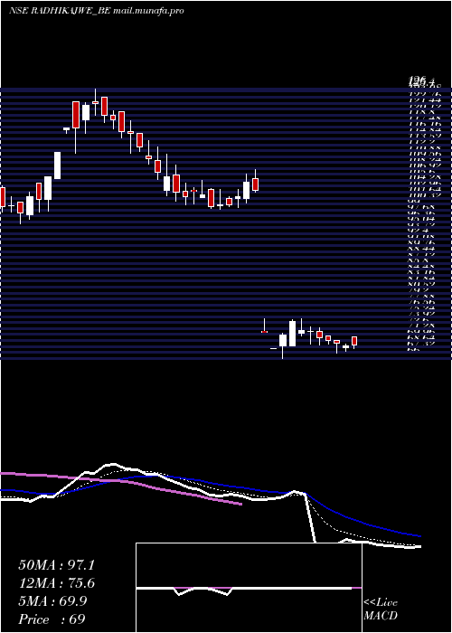  Daily chart RadhikaJeweltech