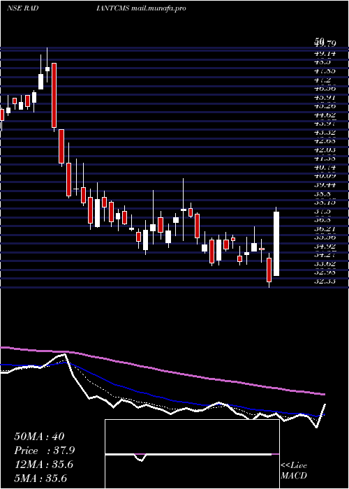  Daily chart RadiantCash