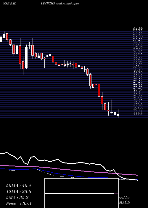  weekly chart RadiantCash
