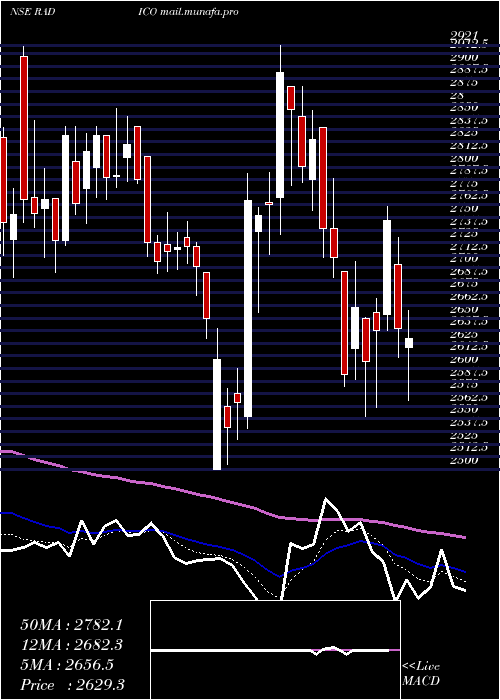  Daily chart RadicoKhaitan
