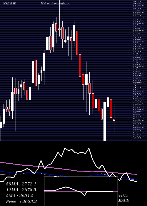  weekly chart RadicoKhaitan