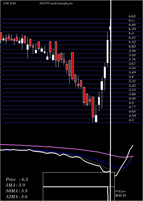  Daily chart MusicBroadcast