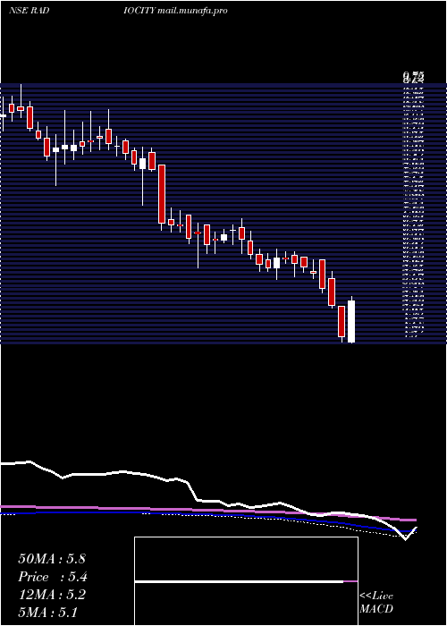  weekly chart MusicBroadcast