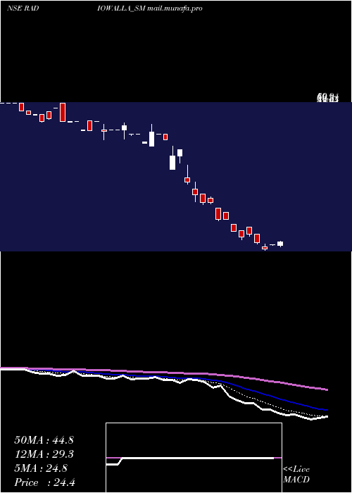  Daily chart RadiowallaNetwork