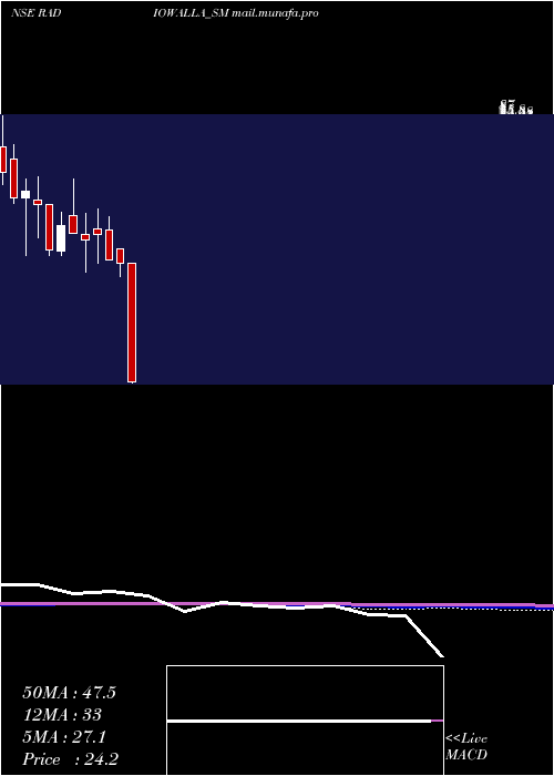  monthly chart RadiowallaNetwork