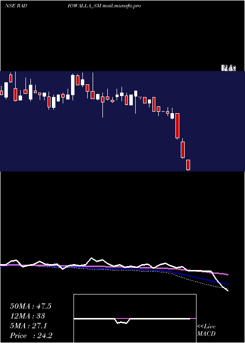  weekly chart RadiowallaNetwork
