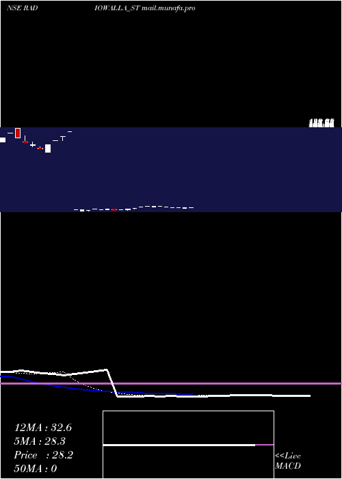  Daily chart RadiowallaNetwork