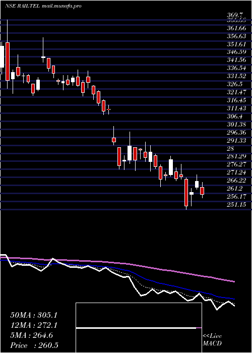  Daily chart RailtelCorp