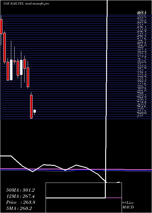  monthly chart RailtelCorp