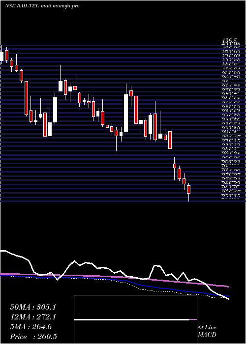  weekly chart RailtelCorp