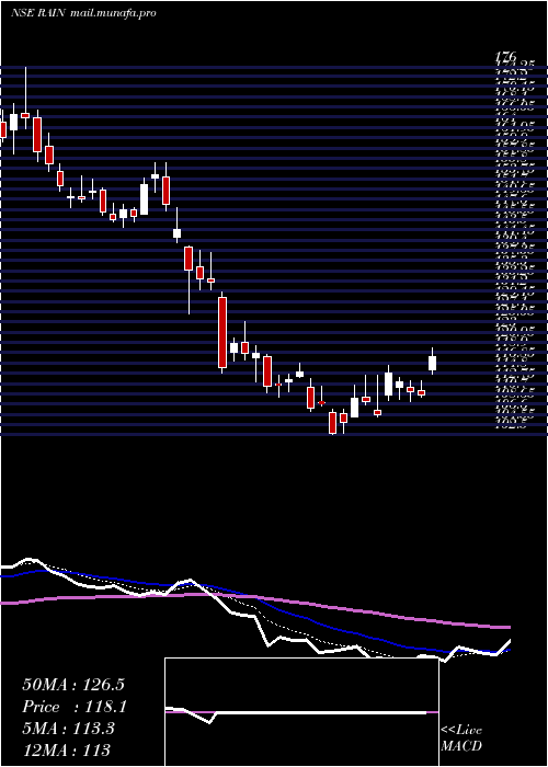  Daily chart RainIndustries