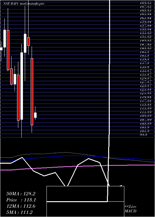  monthly chart RainIndustries