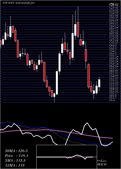  weekly chart RainIndustries