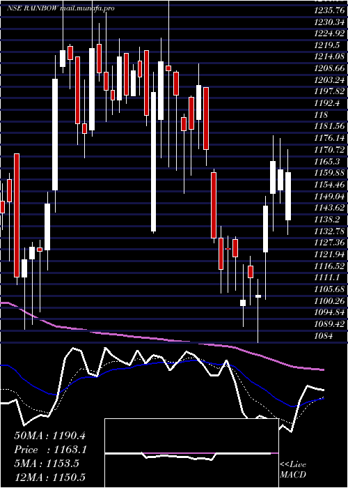  Daily chart RainbowChildrens