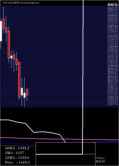  monthly chart RainbowChildrens