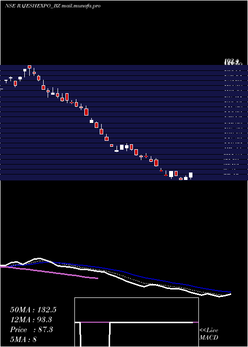  Daily chart RajeshExports