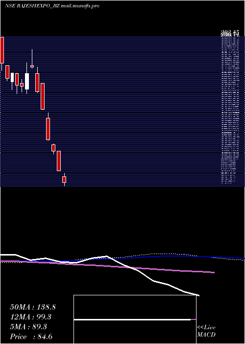  weekly chart RajeshExports