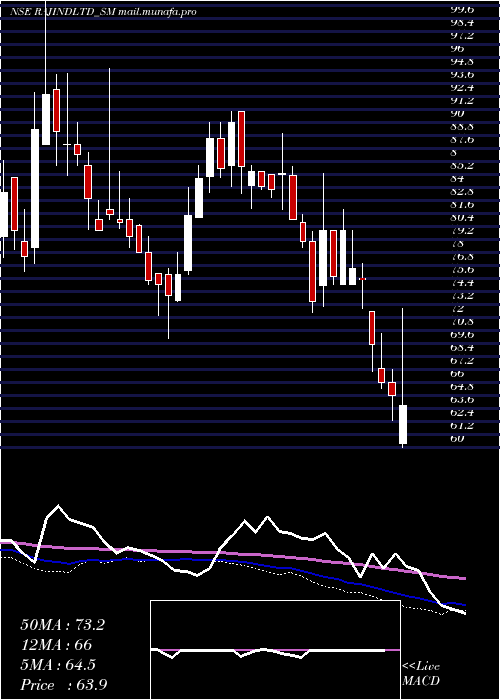  weekly chart RajputanaIndustries