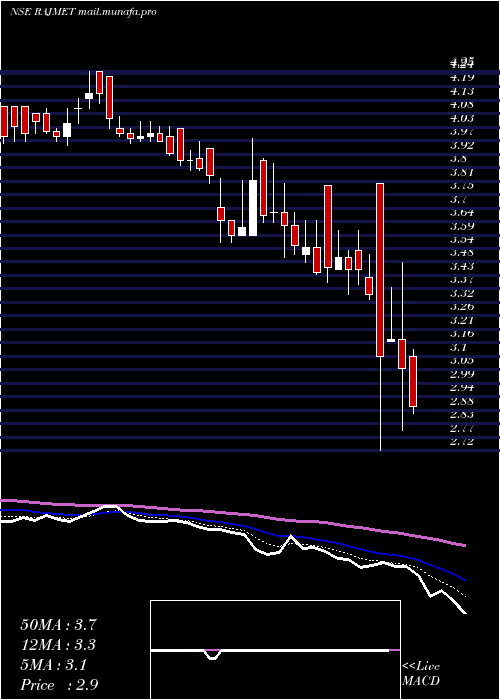  Daily chart RajnandiniMetal