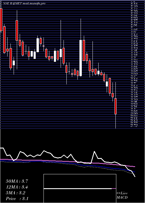  weekly chart RajnandiniMetal