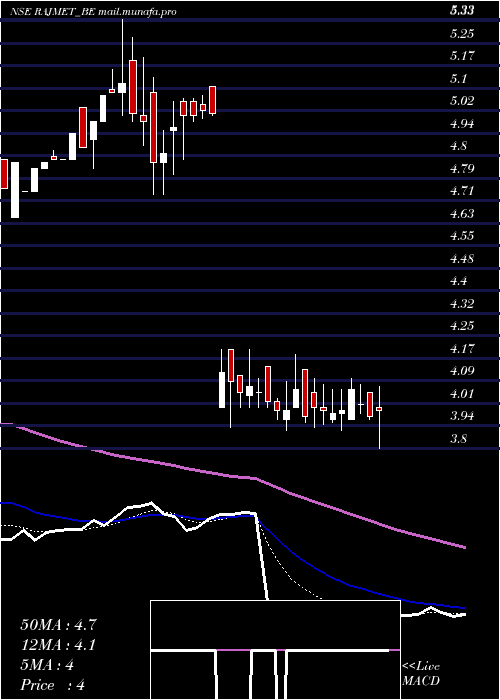  Daily chart RajnandiniMetal