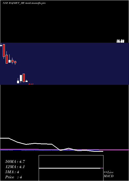  monthly chart RajnandiniMetal