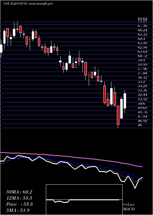  Daily chart RajooEngineers