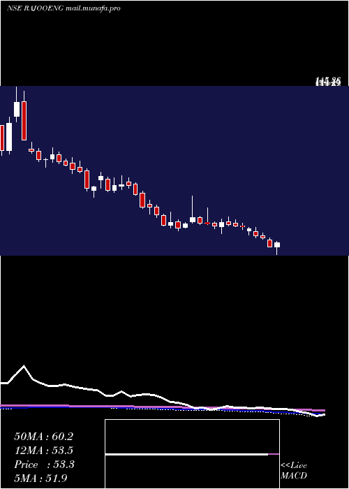  weekly chart RajooEngineers
