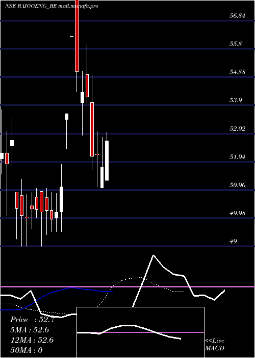  Daily chart RajooEngineers