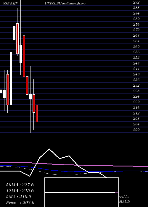  monthly chart RajputanaBiodiesel