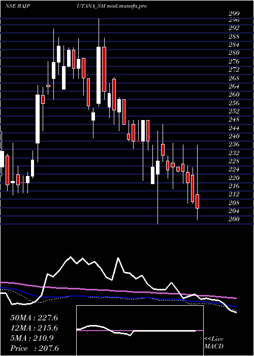  weekly chart RajputanaBiodiesel