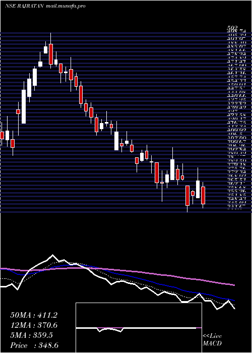  Daily chart RajratanGlobal