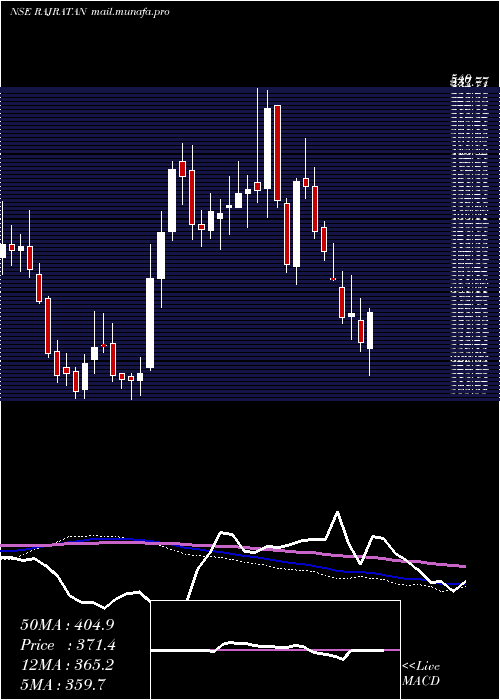  weekly chart RajratanGlobal
