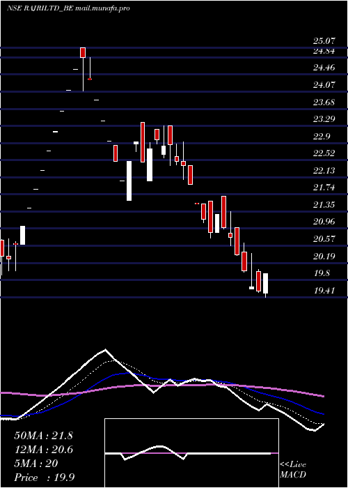  Daily chart RajRayon