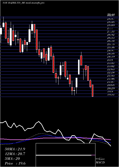  weekly chart RajRayon